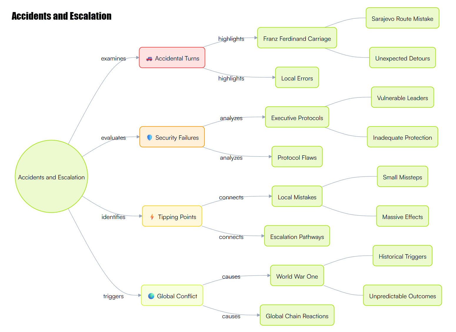Accidents and Escalation