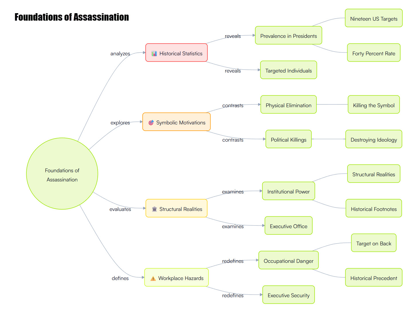 Foundations of Assassination 1