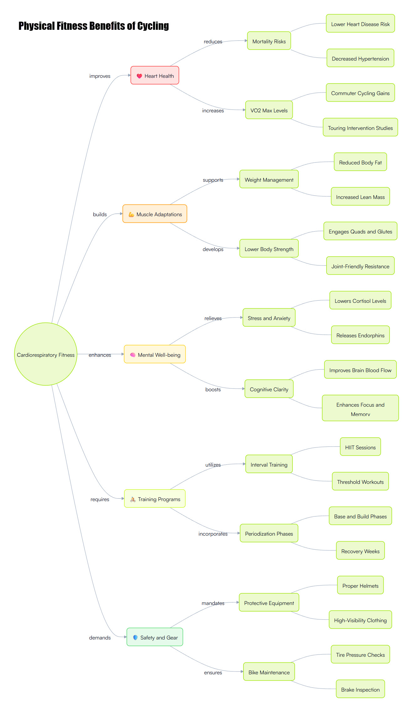 MIND MAP CYCLING