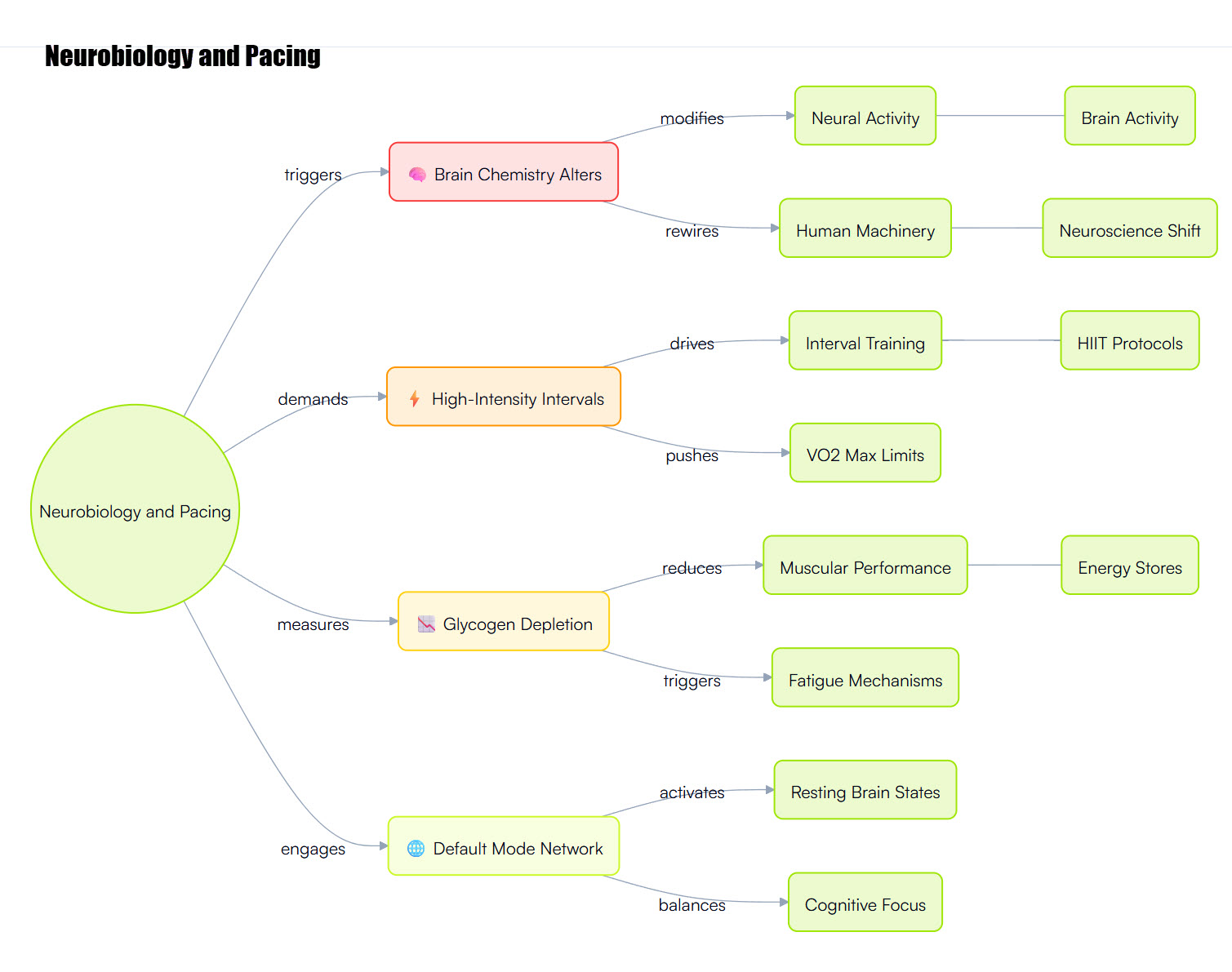 MIND MAP NEUROBIOLOGY