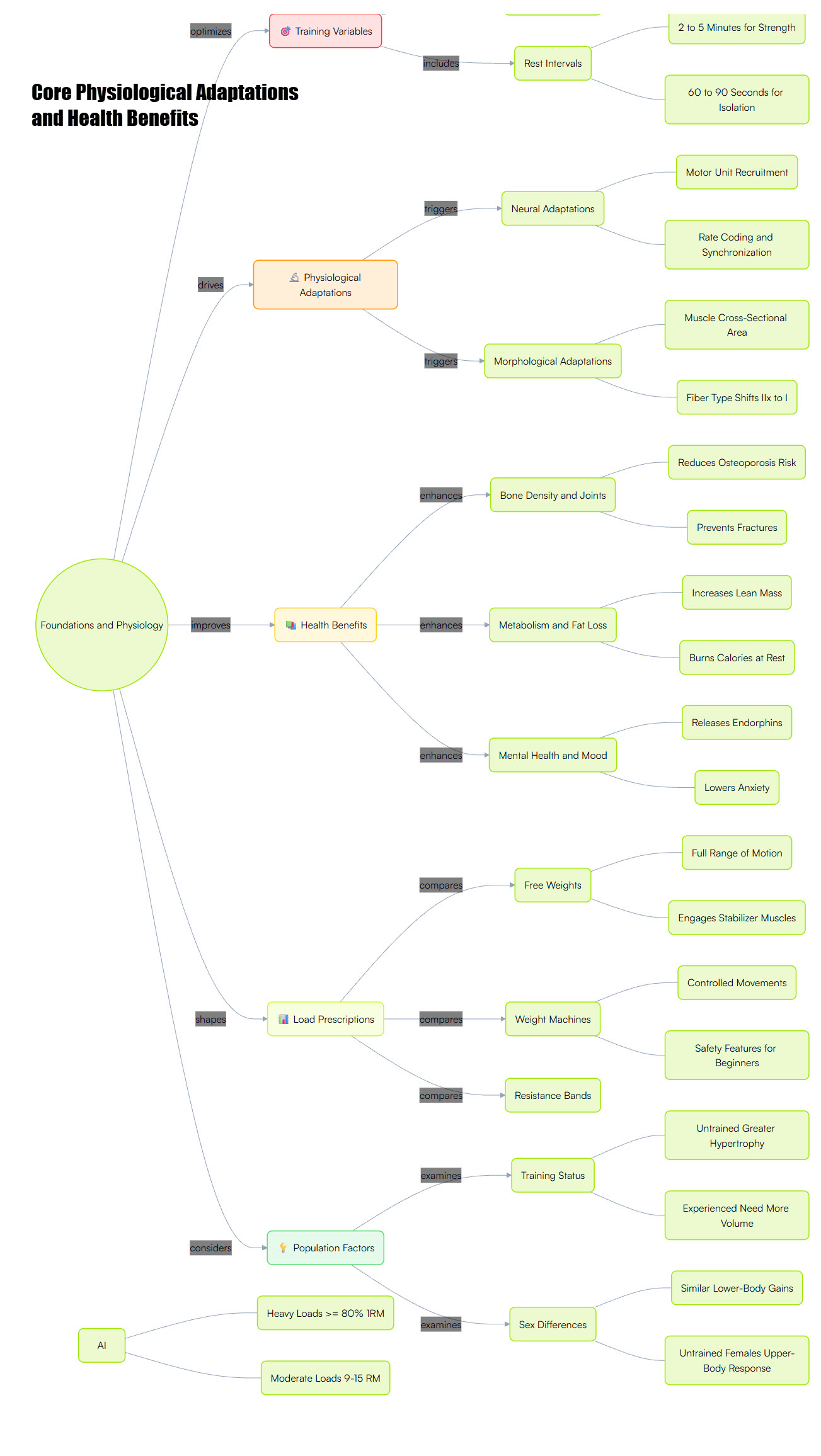 Core Physiological Adaptations and Health Benefits